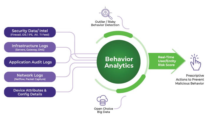 User Behavior Analytics