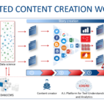 Using AI for Content Creation