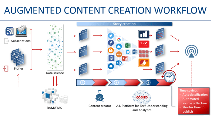 Using AI for Content Creation