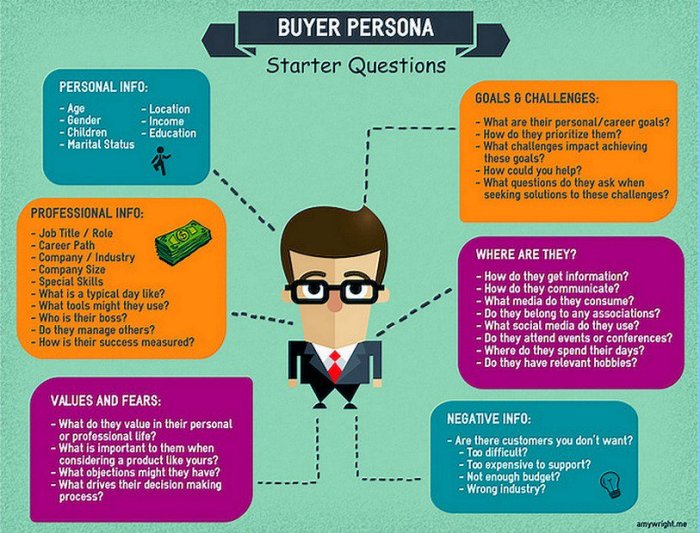 Using Data to Build Buyer Personas