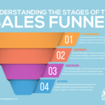 Developing a Sales Funnel Content Plan