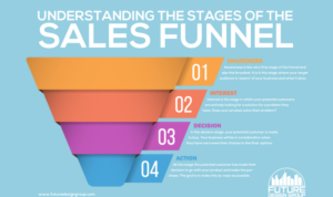 Developing a Sales Funnel Content Plan