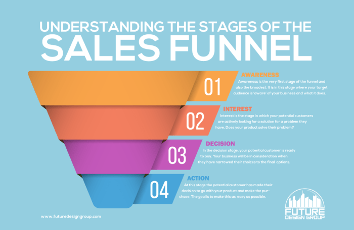 Developing a Sales Funnel Content Plan